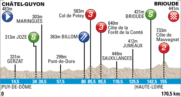 Stage profile